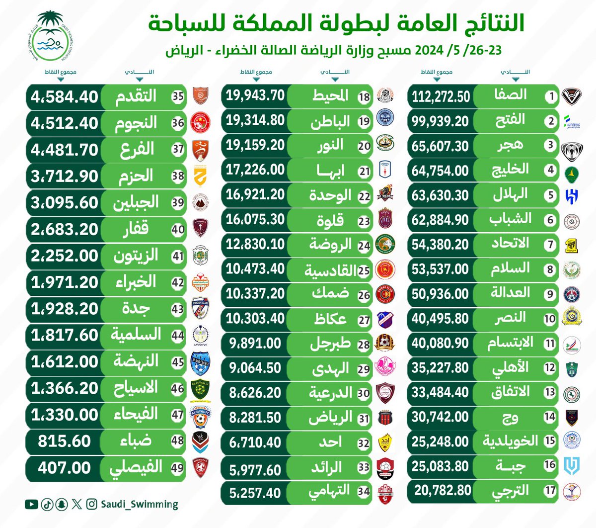 - #الصفا اولاً 1️⃣ - #الفتح في الوصافة 2️⃣ - #هجر في المركز 3️⃣ إليكم النتائج العامة لبطولة المملكة للسباحة 🏊‍♂️ ألــــــــــــف مــــبروووك 👏🏆