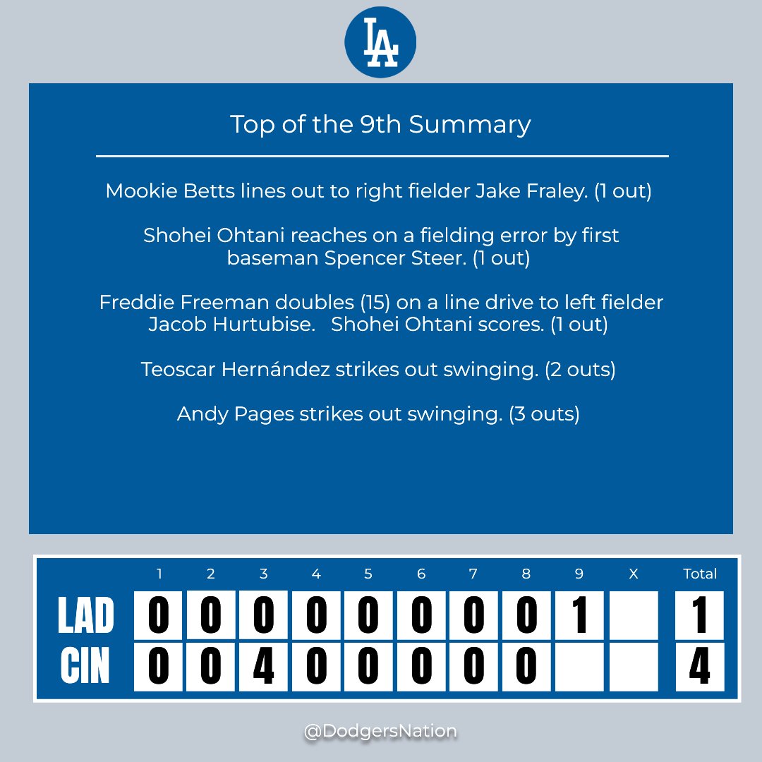 Top of the 9th Inning Update Throw us a curveball: what’s your unique inning analysis? 🌀 #LADvsCIN