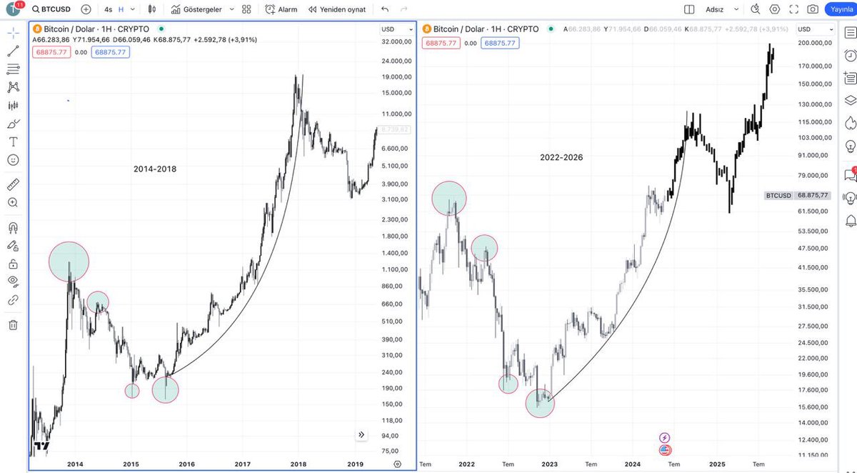 ulgenn___'s tweet photo. #Bitcoin #Btc #Binance #ETH 

Harika bir analiz olduğunu düşünüyorum önce 124k hedefini vuracağız bu arada #altcoin boğasını harika şekilde yaşayacağız.

Ardından düzeltme yaptıktan sonra 200k bantlarına giden bir #Bitcoin olucak…

Harika bir analiz ✍️🚀🚀 https://t.co/kKtyQRJUtr