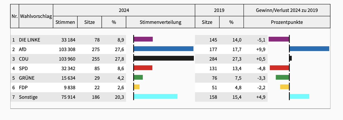 Wenn euch jemand erzählen möchte, die #AfD hätte in #Thüringen die #Kommunalwahl verloren... dann teilt diese Graphik.