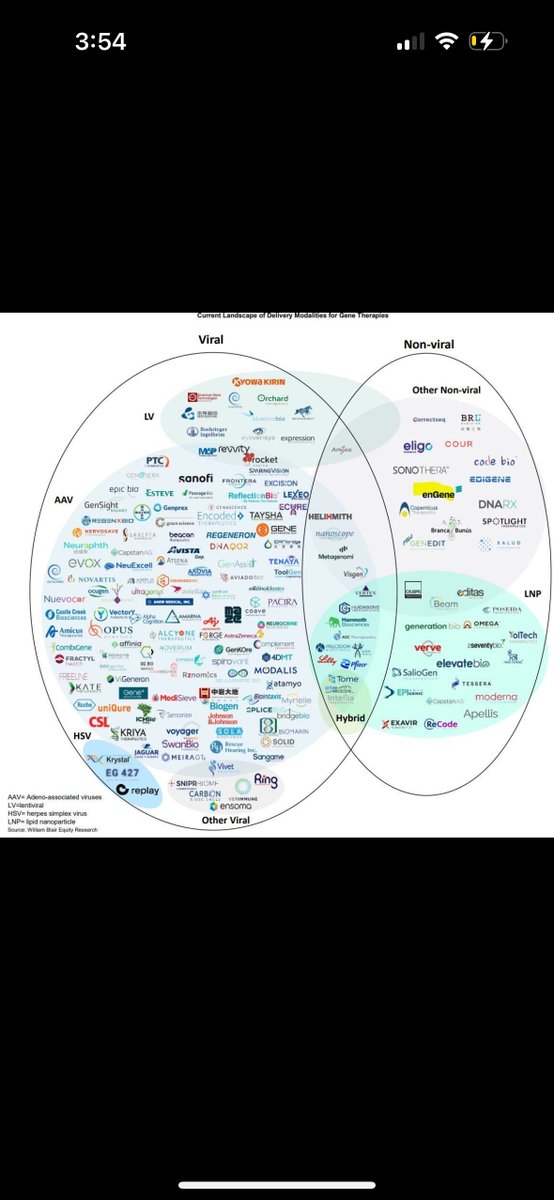 Pretty cool illustration for delivery modalities regarding gene therapies
Source : william blair