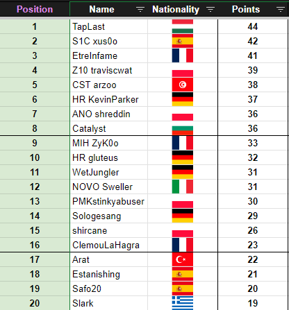 🏆TOP 18 DE EUROPA🏆

Me llevo una experiencia muy guay de mi primera GSC. 

He aprendido infinito preparándome con el team Españita.

También tengo ganas renovadas de seguir con el coaching y los vídeos!

(Y quizás sacar tiempo para streams? No prometo nada 🤪)