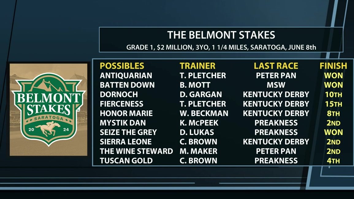 If the #BelmontStakes were happening today, who would be your pick from this list? 🏇