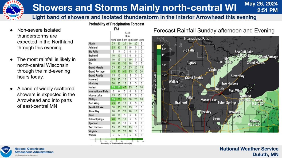 Non-severe isolated thunderstorms are expected in the Northland through this evening. The most rainfall is ongoing in north-central #WIwx through the mid-evening hours today. A band of widely scattered showers is expected in the Arrowhead and into parts of east-central #MNwx