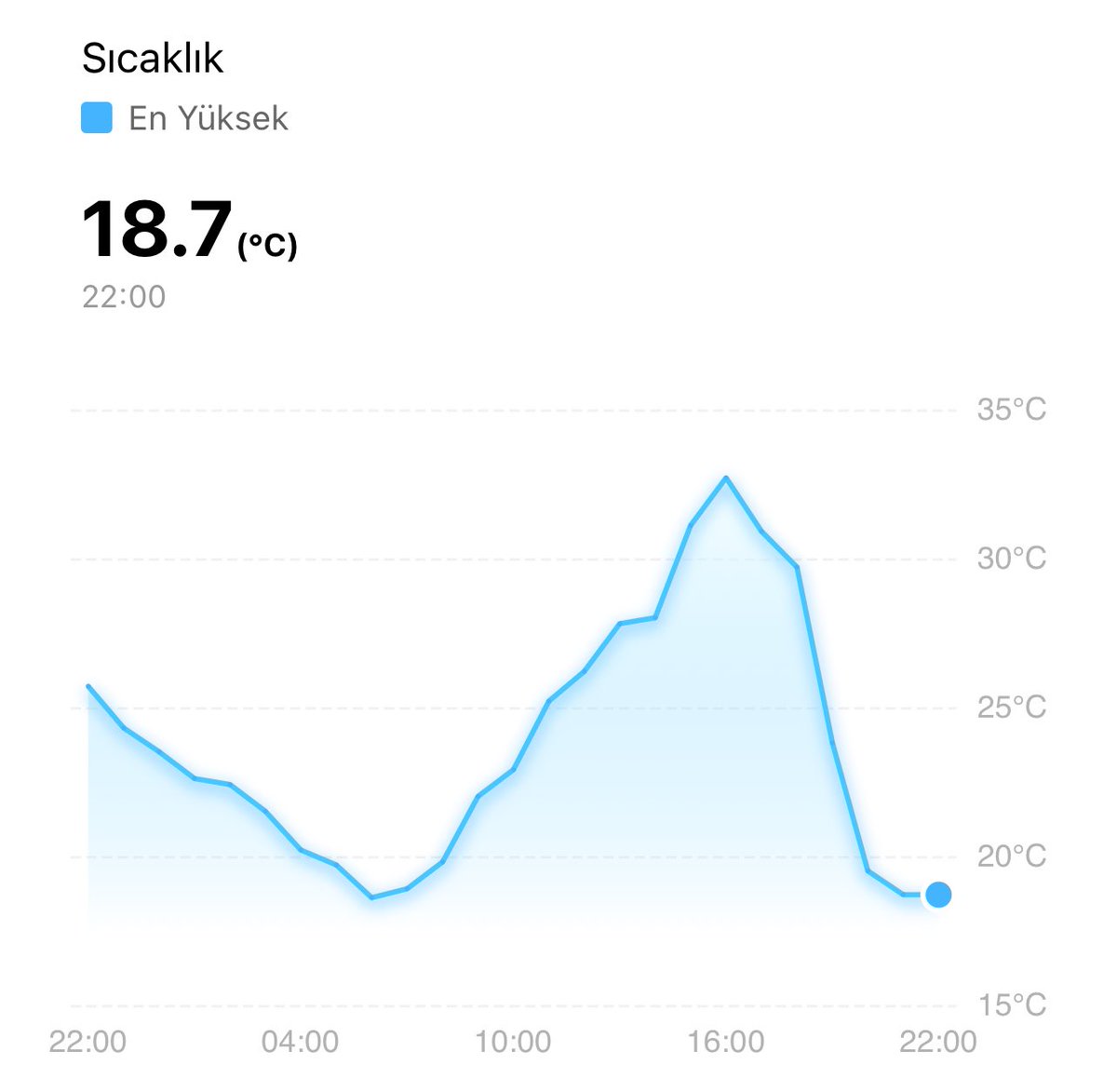 Bugün Çiğli’de sıcaklık 4 saat içinde 32,7 dereceden 18.7 dereceye düştü.