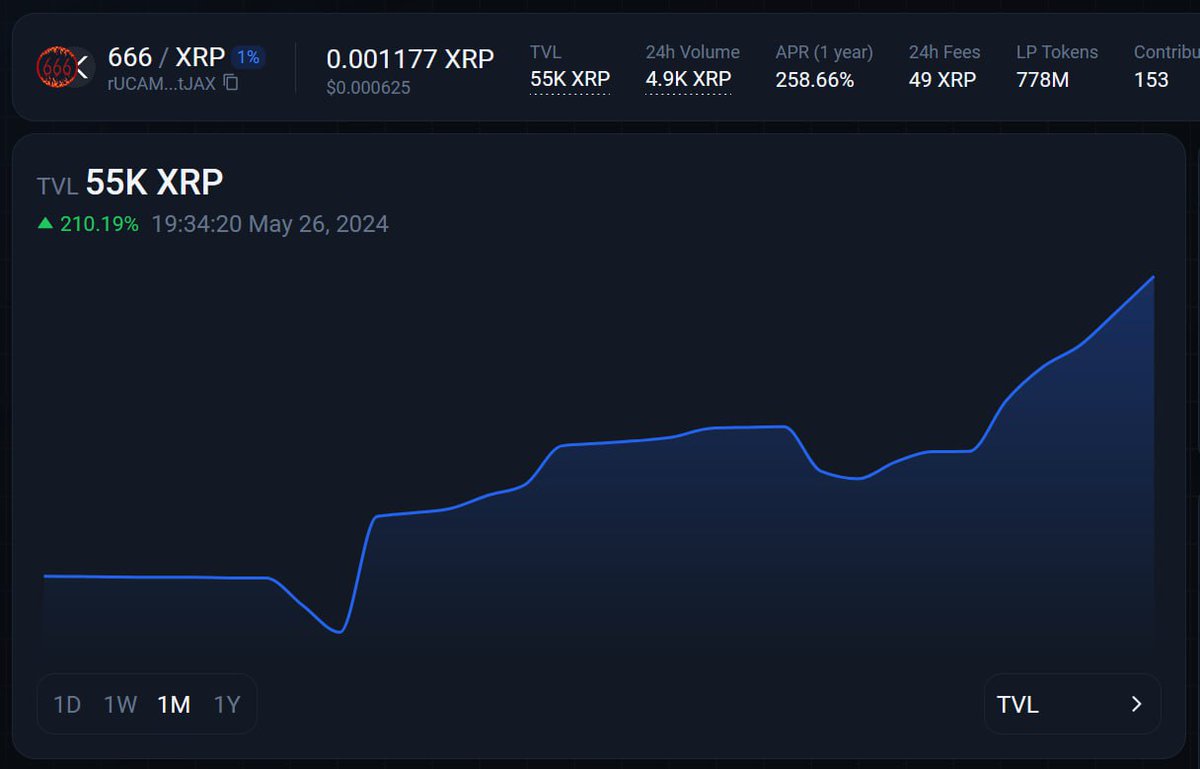 $666 higher and higher!
✅ Telegram bot in development
✅ 55k liquidity, 150 farmers

Price: 0.00119 XRP(226% from IDO)
Emission: 306,791,182/666,666,666

Join to Farming: xmagnetic.org/farming/666+r6…