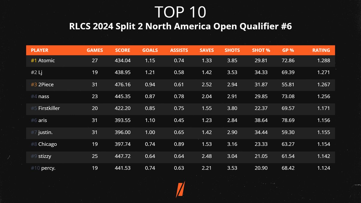 Here are the statistical top performers from #RLCS 2024 Split 2 North America Open Qualifier #6! 🥇@At0micRL 🥈@rl_ljfett 🥉@2PieceRL Advanced stats are available on our website: shiftrle.gg/events/7fd3-rl…