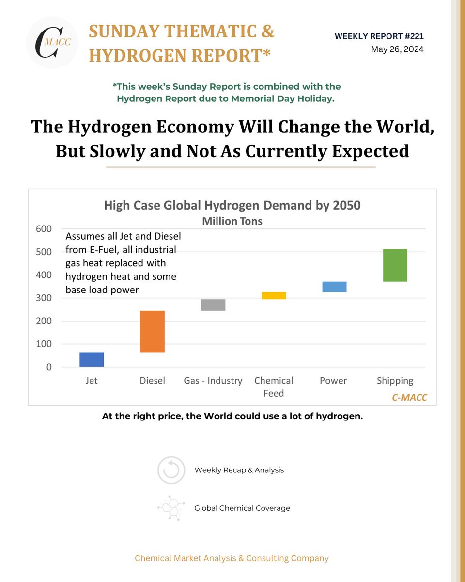 CMACCChemicals's tweet photo. The Hydrogen Economy Will Change the World, But Slowly and Not As Currently Expected 
https://t.co/ybdZHR8fDB

$DOW $DD $LXU $CF $GGMCW $APD $LIN $LYB $XOM $CTVA

#Hydrogen #EFuels #Ammonia #Ethylene #Water #Polyethylene

#CMACC #chemicals https://t.co/AHVRtvGOHh