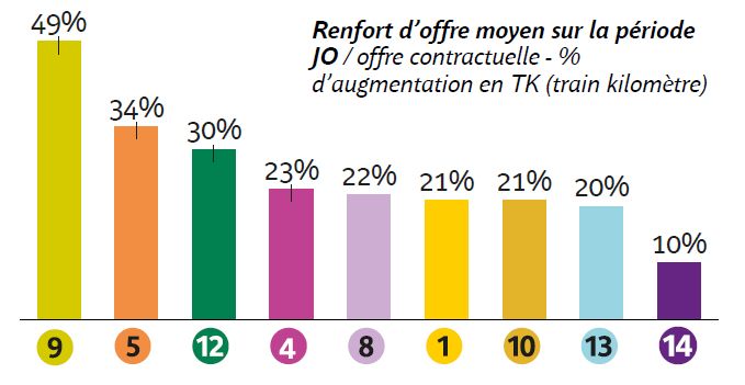 Renfort de desserte prévu par ligne de métro durant les jeux olympiques (par rapport à l'offre d'été habituelle) : confirmation que la ligne 9 va être très sollicitée