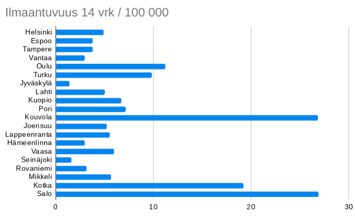 20 suurimman kunnan ilmaantuvuus 

Nousua lähinnä Porvoossa, Salossa ja Kirkkonummella, mutta myös Kouvolassa, Turussa, Oulussa ja Kokkolassa.

musta = leviämisalue           

#koronafi