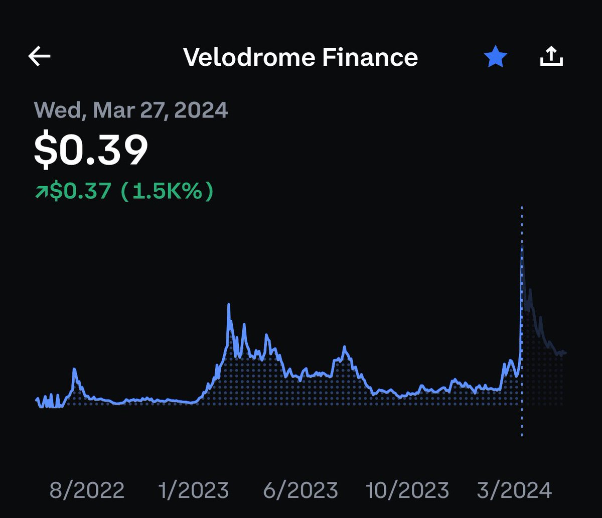 It has been 2 months since Velodrome ATH of 39c. an easy 3x undervalued coin preparing for a run up like $AERO 
It’s just a matter of time and I believe that time is very soon. 
$VELO $veVELO @VelodromeFi