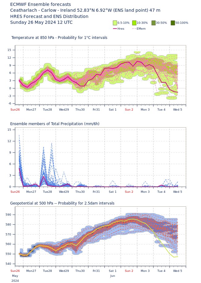 CarlowWeather's tweet photo. Ice-cream makers and burger bun bakers standby to increase supply. Oh and silage trailers too😁

The models continue to show high pressure moving in for the bank holiday weekend with a fine spell of weather from Friday and it could hold through Monday. https://t.co/1esTVb5mUC
