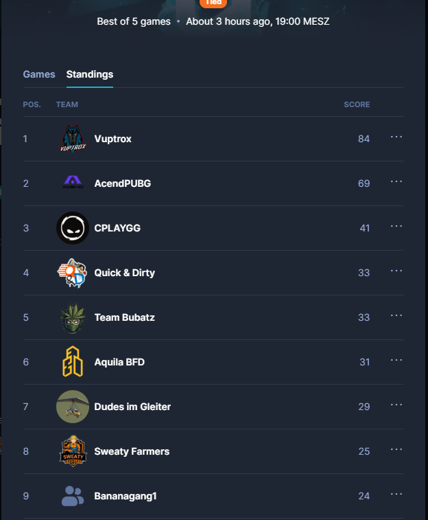 We finish the PUBG DACH Community Cup by @DariGideon in 1st place with an insanely exciting last match against <a href="/AcendClub/">ACEND CLUB</a>.

Insane performance from our boys, we take home 100,00€ in prize money.

We are really looking forward to the playoffs of the D/A/CH championship.

#VPXWIN