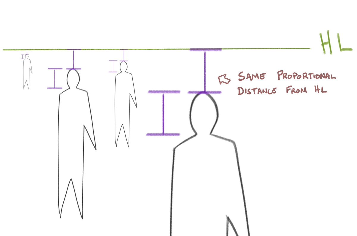 To add onto this: the horizon line will pass through all figures of the same height at the same place. So you can correctly scale figures back in space like this. 

Also really helps with keeping distant doors, stairs, and monsters in the right scale.