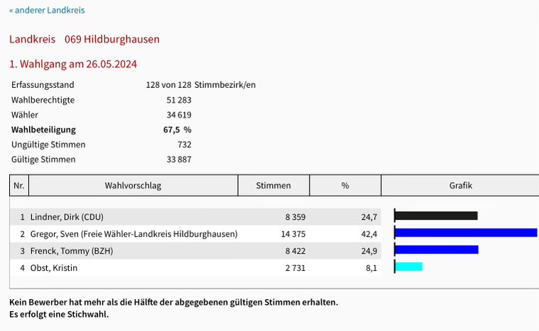 Wie es in Deutschland um Rassismus & Rechtsextremismus fernab von #Sylt steht, zeigt die Wahl in #Thüringen, wo der Neonazi Tommy Frenck mit 24,9 % in die Stichwahl geht. Knapp 8500 Menschen wählen einen gefestigten Rechtsextremen, als wäre es das selbstverständlichste der Welt.