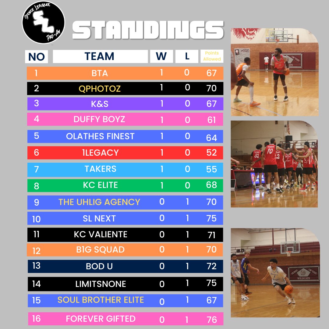 SpenceLeague's tweet photo. SPENCE LEAGUE PRO-AM ‘24

WEEK 1 STANDINGS
(Records / Points Allowed👀)

*ONLY THE TOP 12 TEAMS MAKE THE SLPA PLAYOFFS*

#WinTheDay #WinTheLeague #BetterLeague #MembersOnly https://t.co/ebeBczascc