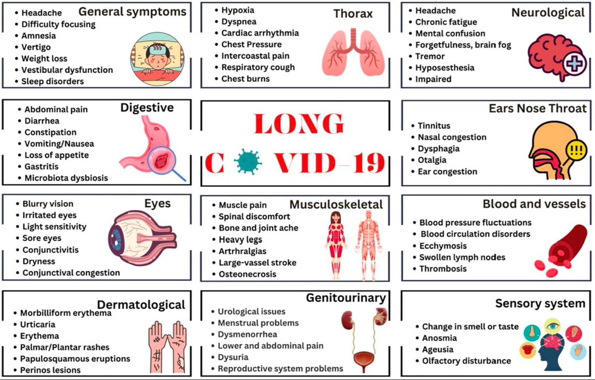 Do you have #LongCovid? It could be any combination of these chronic symptoms. LC is not just me/cfs, dysautonomia, mcas, or a pre-pandemic mystery syndrome. The weight of emerging scientific research indicates viral persistence is the prime suspect.