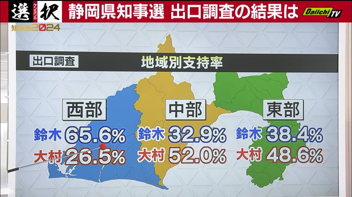 @civet2314 こんな意見が出ると思って静岡県知事選興味深く見てた。添付事実から「静岡県」というとこと「リニア」ってとこが解釈の誤り。「リニアいらん」ってのが拡大解釈。そして帰結に無理がある。コンサル時代新卒の面接官やってた時こんな学生ばっかだった笑