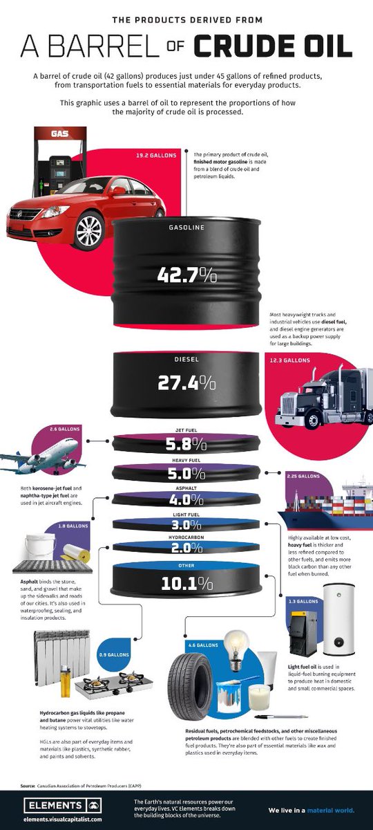 JoshYoung's tweet image. The products derived from a barrel of crude oil: