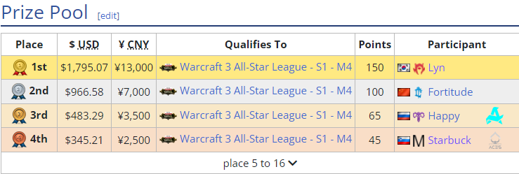 Another Top 4 result in Warcraft 3 All-Star League (in my free time) is pretty wild 😎 Little ice cream money 👀👀  #AcesHigh