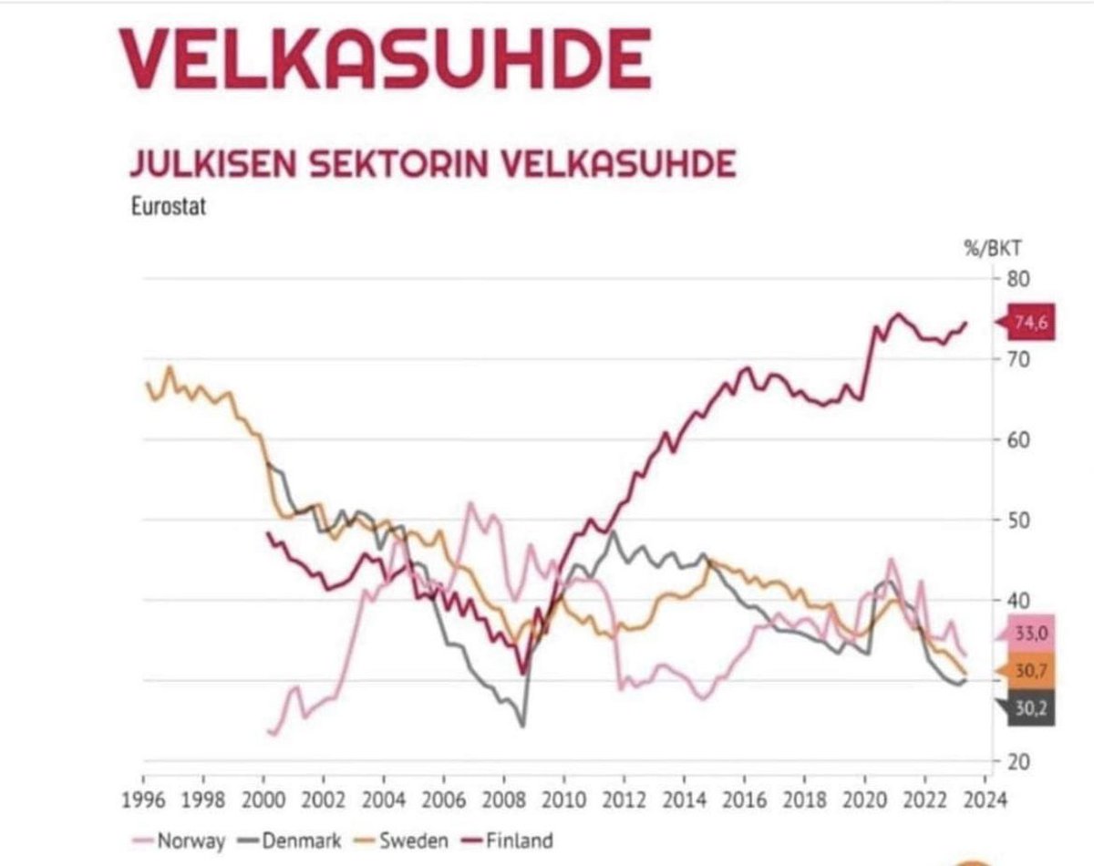 TÄSTÄ MAKSUTAAKASTA SUOMALAISET YRITYKSET EIVÄT SELVIÄ😢

Pienten työnantajayritysten myyntilaskutuloista siirtyy joka kk 40% julkisen sektorin 1) höttötyöpaikkojen, 2) saikkukulttuurin ja 3) Keva-eläkkeiden ylläpitoon
@merjaya @JussiPullinen @VesaKallionpaa @ir_rkp