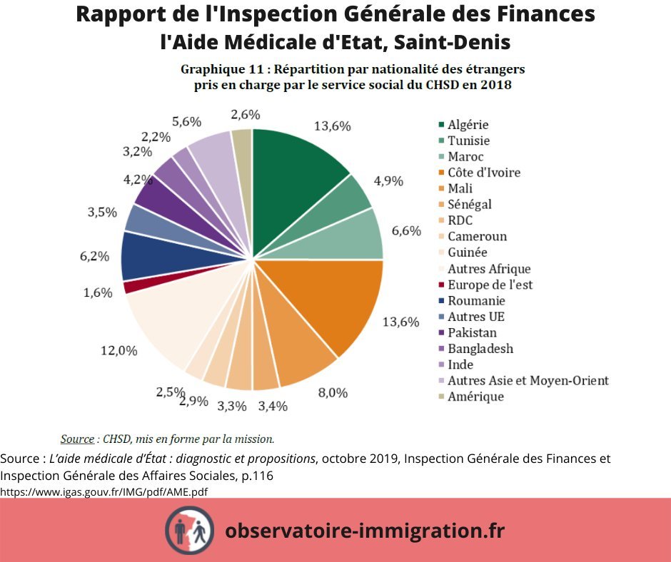 🔍 Qui sont les immigrés en situation irrégulière sur le territoire français ? Répartition par nationalité des bénéficiaires de l'Aide médicale d'État à Saint Denis (IGF/IGAS - 2018) : 1. Algérie 🇩🇿 2. Côte d'Ivoire 🇨🇮 3. Mali 🇲🇱 4. Maroc 🇲🇦