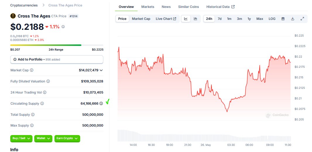 Aujourd'hui la Mcap est donc de 14M$. Peu de token qui est relaché, qui est donc un point d'attention à regarder.  Le futur relachement de token arrive fin 2024. Veillez à la dilution.L'équipe devra faire en sorte d'inciter les whales à staker le $CTA sur le long terme.