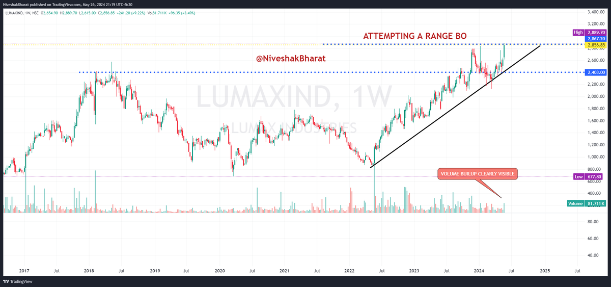 NiveshakBharat's tweet photo. CHARTS conveying === READY STEADY GO 🧵(4)

🎯BookMark for better UNDERSTANDING of PA

✌️BROADER MARKETS have to be SUPPORTIVE for                                       
     our HYPOTHESIS (based on PA) to Play Out

✅THEME === #OVFB Candidates
✅SEGMENT === CASH
✅STRONG RELATIVE STRENGTH STOCKS

#WATCHLIST 

#ISGEC 
#ALICON 
#PGEL 
#LUMAXIND
