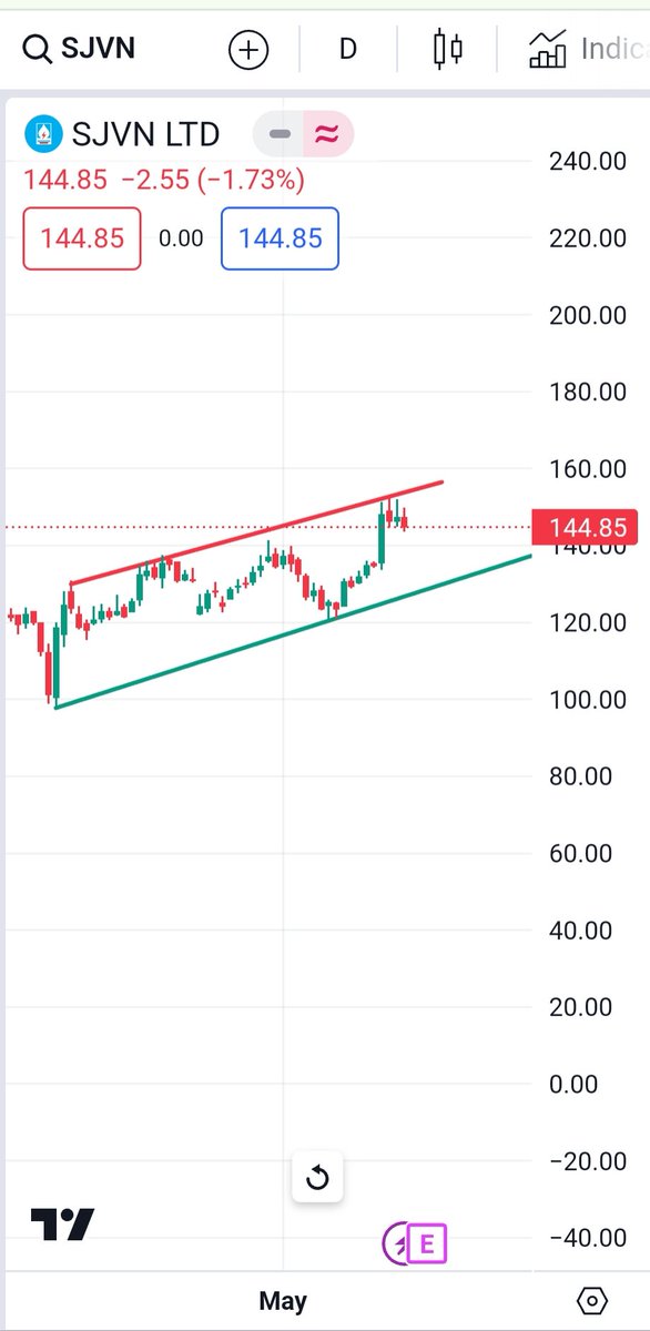 #SJVN 
Daily chart..
Keep on Radar..
#shortterminvestment #breakoutstock #weeklystockupdate #bestweeklystockfortomorrow #bestintraweekstock
#shortermbreakout #swingstocksfortomorrow  #chartoftheweek #weeklybreakoutstocks #longterminvestments #longtermbreakout