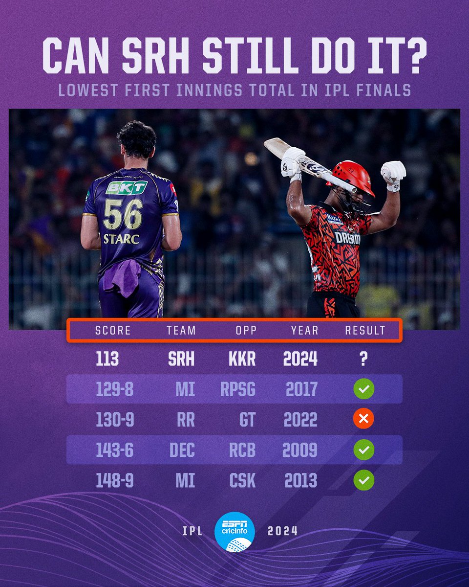 Anything can happen in a final, but SRH need a miracle ✨ ▶️ es.pn/IPL2024Final | #IPLFinal