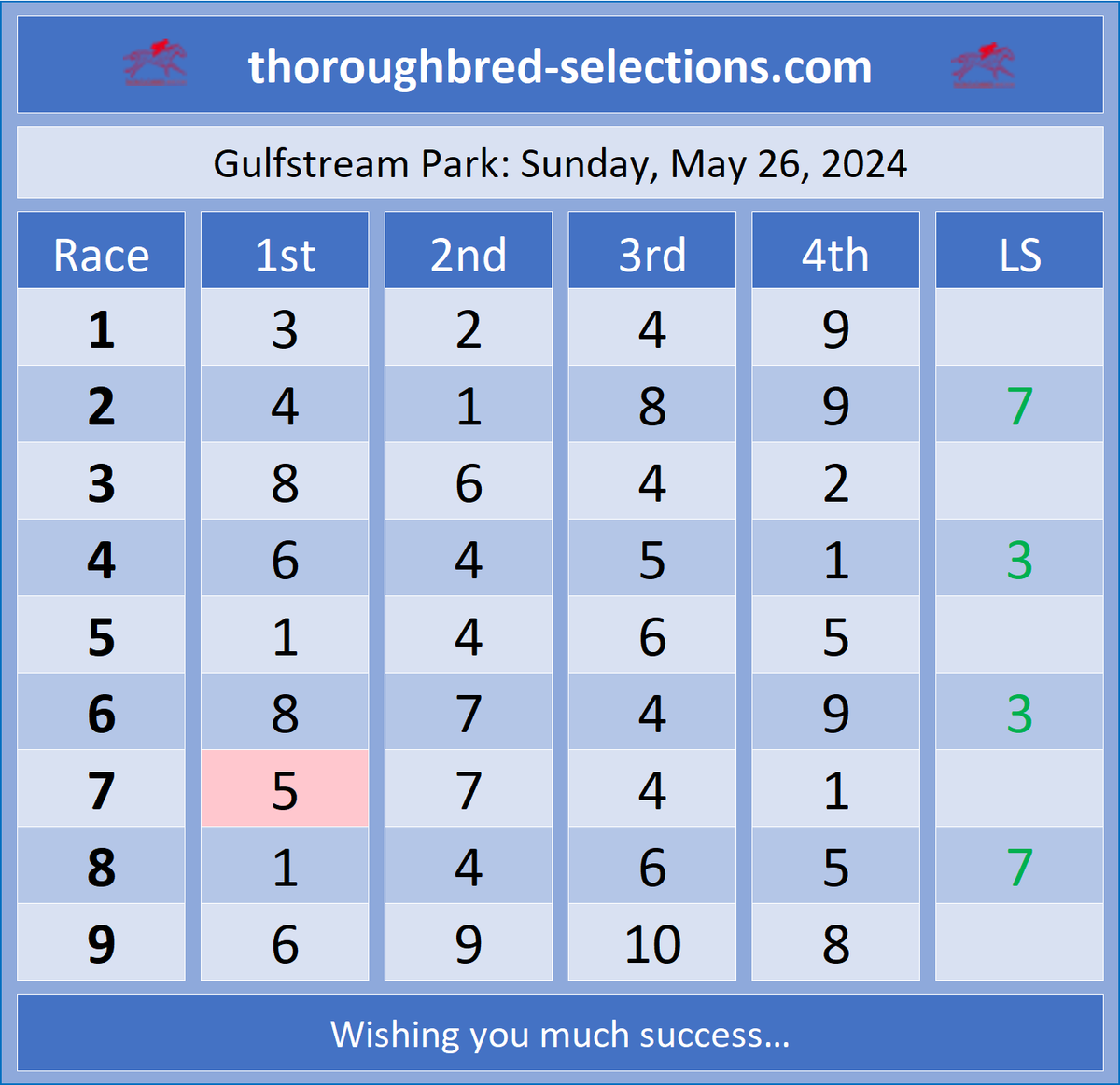 Sunday, 05-26-2024:           
Selections from @GulfstreamPark
Full PDF selections at thoroughbred-selections.com #HorseRacing #horseracingtips