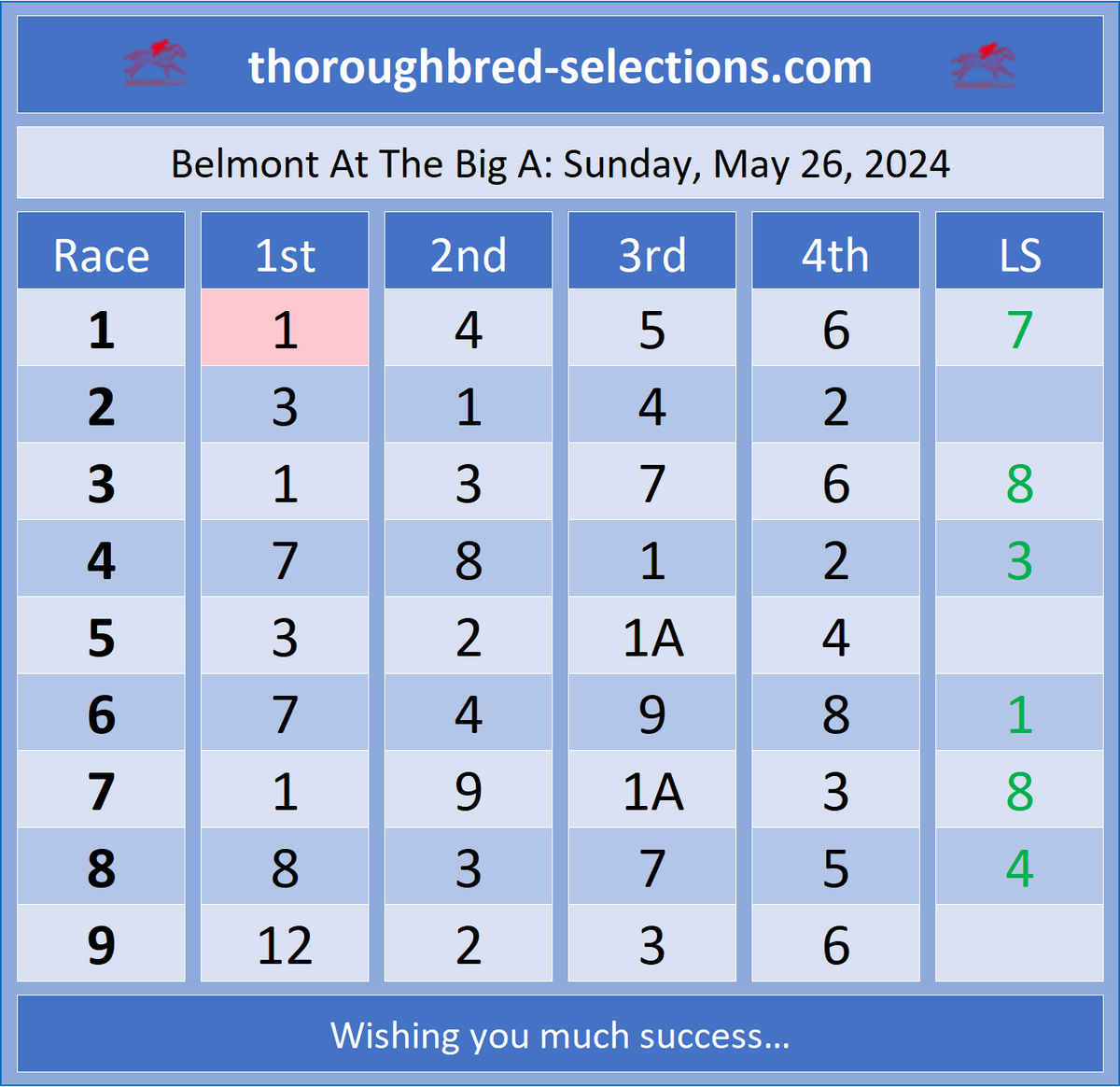 Sunday, 05-26-2024:           
Selections from @TheNYRA
Full PDF selections at thoroughbred-selections.com #HorseRacingTips #HorseRacing