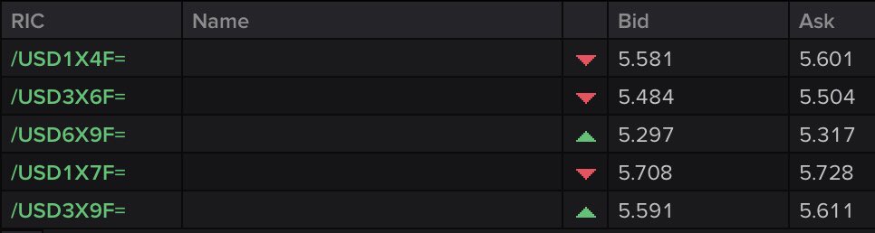 discoverytrader's tweet image. Checking in on forward rate agreements as I like to do. Of course these are still pegged to synthetic #LIBOR so you have to back out the appropriate ISDA fallback spreads which is 26 bps &amp;amp; change for 3M paper. That said note still pricing +/- 522 bps key rate 6M out.✅ #FRA