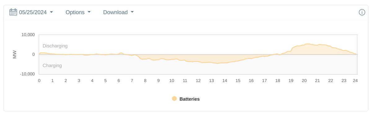Where is the  electricity from California batteries going? In this chart I see about 31 MW/h charging and about 21 MW/h discharging. Is the chart just misleading? caiso.com/TodaysOutlook/…