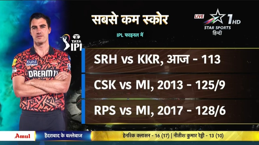 The record-breakers have broken another record... but not one they would be proud of. 🥲 Will Kolkata clinch their 3rd IPL title tonight? 👀 📺 | #KKRvSRH | LIVE NOW | #IPLOnStar | #IPLFinalOnStar