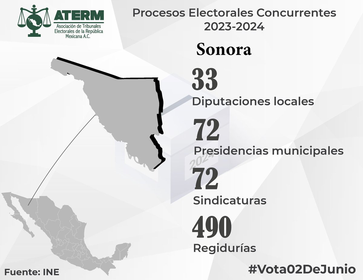 El próximo #2DeJunio se elegirá en #Sonora 

•33 Diputaciones locales 

•72 Presidencias municipales

•72 Sindicaturas

•490 Regidurías

#TúEliges
#TúDecides
#Vota02DeJunio🗳️ 
🟢 #SomosATERM