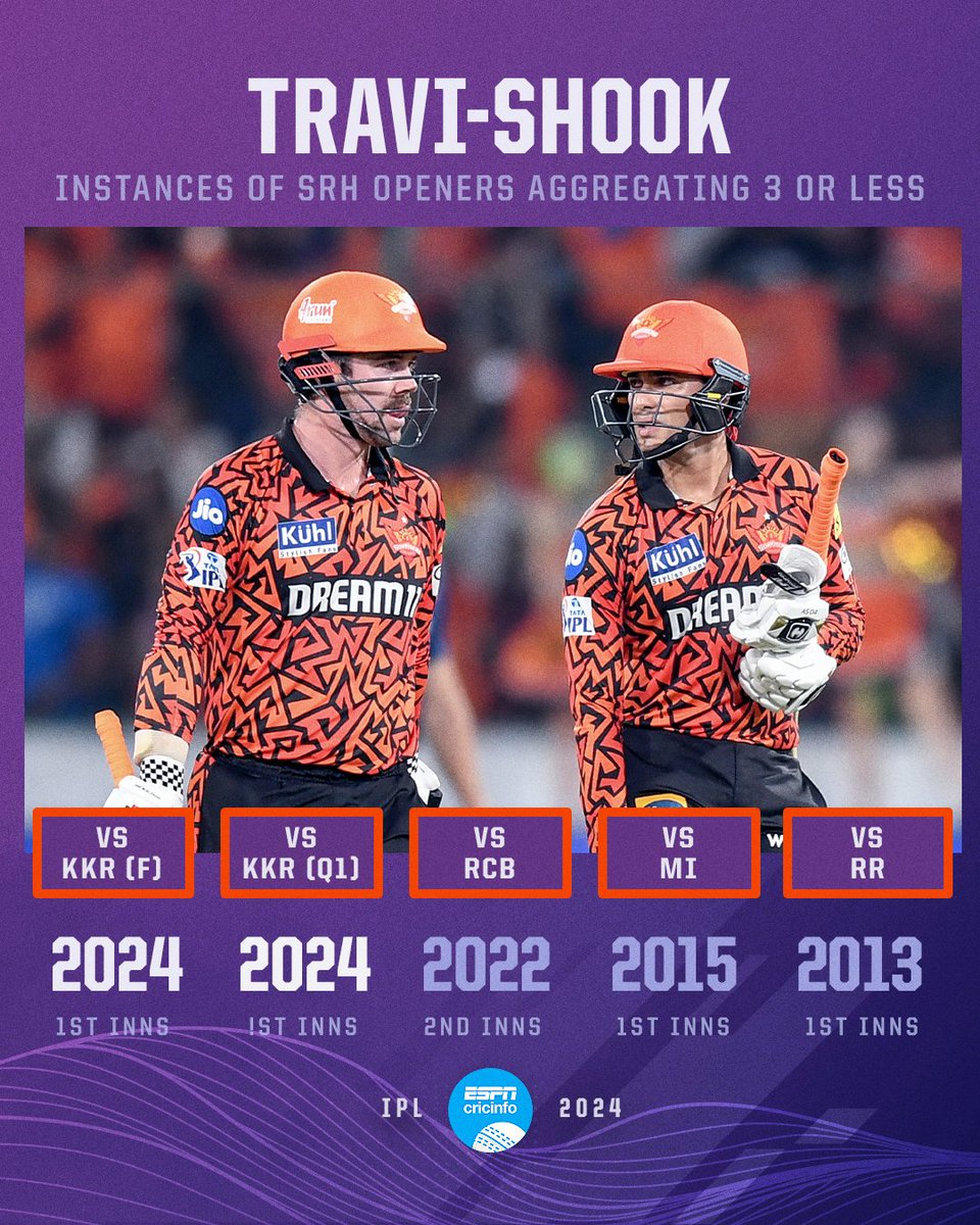 High-flying duo in the league stage - KKR clipped their wings in the playoffs #KKRvSRH #IPL2024