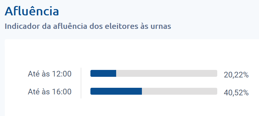 henriquepereir_'s tweet photo. 40,52% dos eleitores já votaram nas Eleições Regionais da Madeira 2024, até às 16h00. Votem, nunca deixem de votar! Duas horas para fecharem as urnas, madeirenses. #ALRAM https://t.co/79eLe9hYeO
