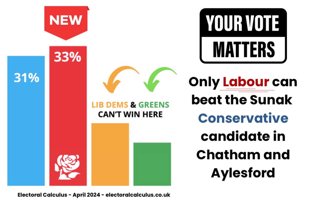 On July 4th residents will have a clear choice in Chatham and Aylesford

👍 #change with @cllrtrisosborne 
👎 #chaos with (yet unknown) Tory candidate 

A vote for <a href="/MedwayLibDems/">Medway Lib Dems</a> <a href="/medwaygreens/">Medway Green Party 💚</a> will let the Sunak Tory win.