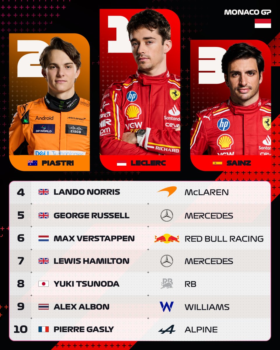 F1's tweet image. The points scorers in Monaco 👀

#F1 #MonacoGP