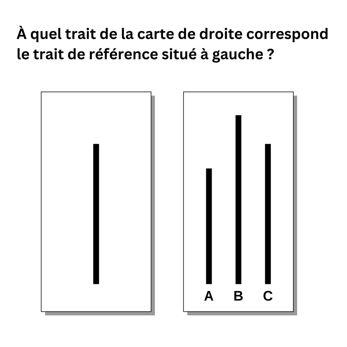 FabrizioBucella's tweet photo. À quel trait de la carte de droite correspond le trait de référence situé à gauche ?

Cela semble si simple, et pourtant.

En 1951, Solomon Asch invite des sujets pour cette expérience. En vérité, une seule personne est testée, les autres sont des complices.

Au départ, les complices jouent le jeu honnêtement. Puis, pendant une longue série d'essais, les complices donnent unanimement une mauvaise réponse. 

Le sujet, qui répond en avant-dernier, est au départ perplexe, ensuite il devient hésitant sur sa propre réponse. Enfin, il donne la même réponse que tous les autres.

Cette expérience illustre le biais de conformité.

On le trouve notamment dans les tours de table. Si les premières personnes donnent un avis semblable, il risque de s'imposer comme majoritaire.

Cette chose est également à la base des 'tendances virales' sur les réseaux sociaux.

Exercice pratique : partagez ce post, afin qu'il explose les compteurs et il explosera les compteurs.

Salukes

PS- L'expérience de Ash dans le cas standard prévoyait sept ou huit complices. Le sujet se conformait aux mauvaises réponses dans 37 % des cas.

#science #psychologie #biais #ash #conformite #profbucella #lasciencepeuttout