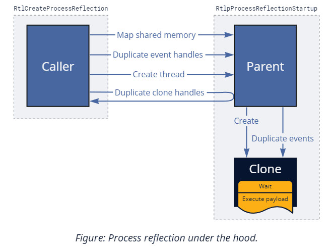 process-cloning : The Definitive Guide To Process Cloning on Windows : github.com/huntandhackett…