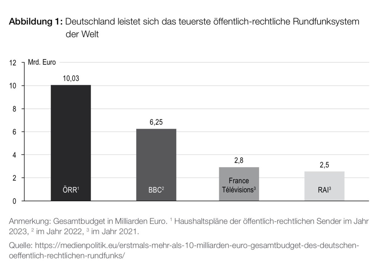 @AndreasBovensc1 Das👇 kann man den Menschen, die den Gürtel enger schnallen müssen, nicht mehr erklären.