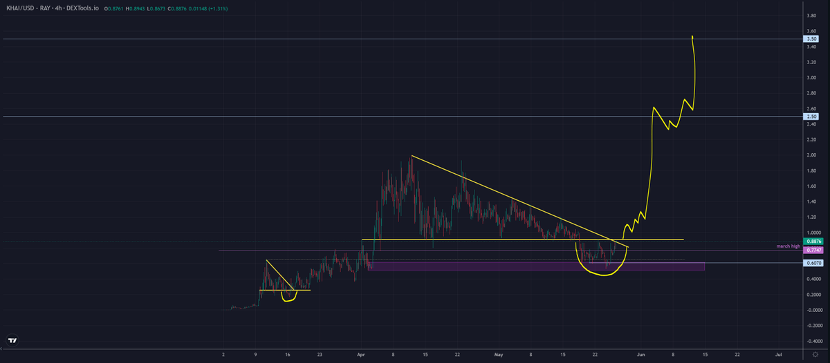 trader1sz's tweet photo. $KHAI @KittenHaimer deviation done? lets go! https://t.co/0PEc7KqMUD