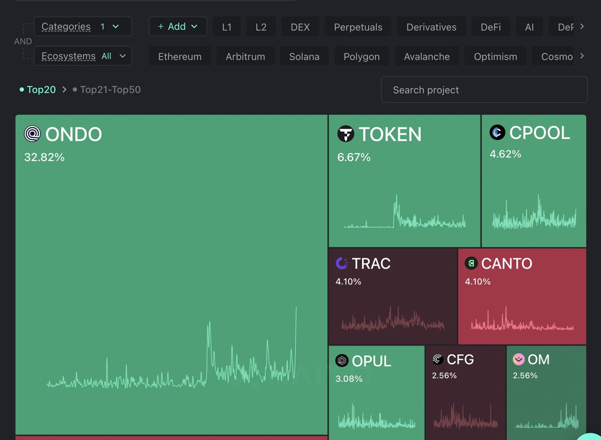 ONDO is dominating the #RWA space right now. Currently $pendle and $ondo are  the only RWA tokens in the top 100. Info via @_kaitoai Who will be next? $ token $cpool $trac $canto $