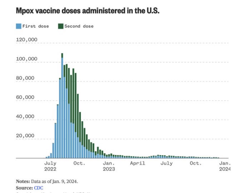 If you compare these two graphs, you can see how the only thing that likely motivated a significant number of gay men to be vaccinated for mpox was clear and present danger. Once mpox vanished, so did interest in the vaccine