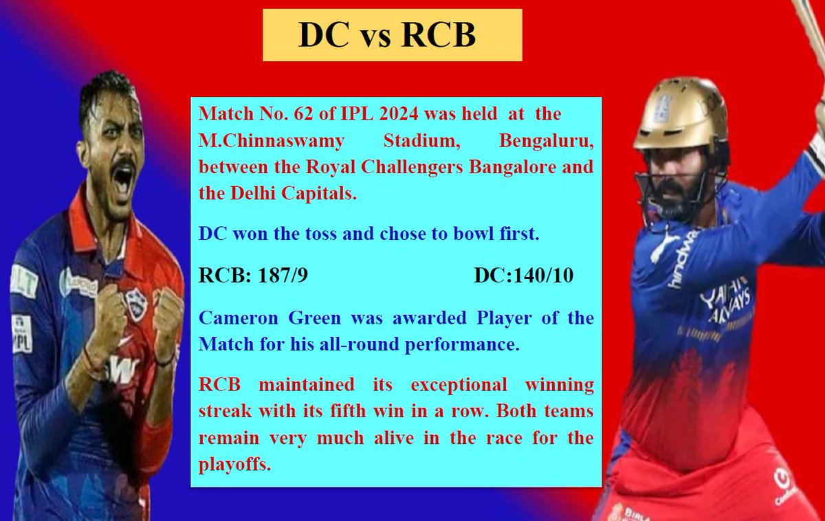 Here's the outcome for the Match No.62 of #TATAIPL2024 !!💙❤️
#dcvsrcb #rcbvsdc #IPL2024 #CricketFun #CricketTwitter #IPLPLAYOFFS