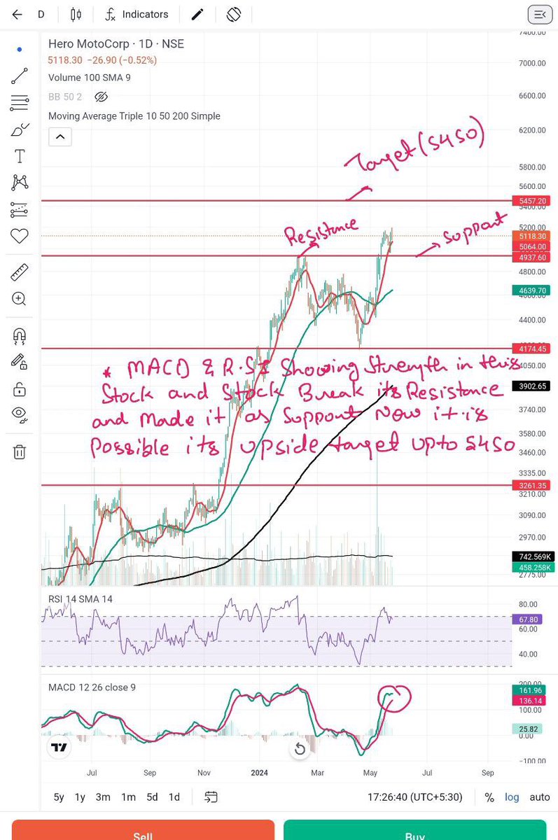 #HeroMotorCorp Share Technical Analysis 👇: 
CMP : ₹5118

👉RSI & MACD indicating strength!
👉Broke its resistance of ₹4937 and made it as new support! 
#Heromotoco #sharemarket 
Not a buy / sell recommendation!