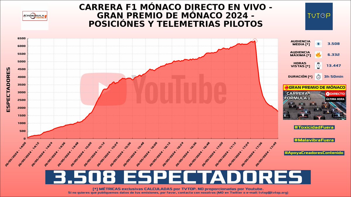 tvtop_es's tweet photo. ¡#Formula1TOTAL 🏎💨 HA EMITIDO en #YouTube! Nuestros datos 🧐 :

▶️ ESPECTADORES 👁️ : 3.508
▶️ RANKING EN CANAL [últimas 10 emisiones] 📊 : 3º 🔝💪🏾
▶️ MINUTO DE ORO 🔥 : 6.332 [17:28h]
▶️ HORAS VISTAS ⌚️ : 13.447 https://t.co/aZr0CZoVaN
