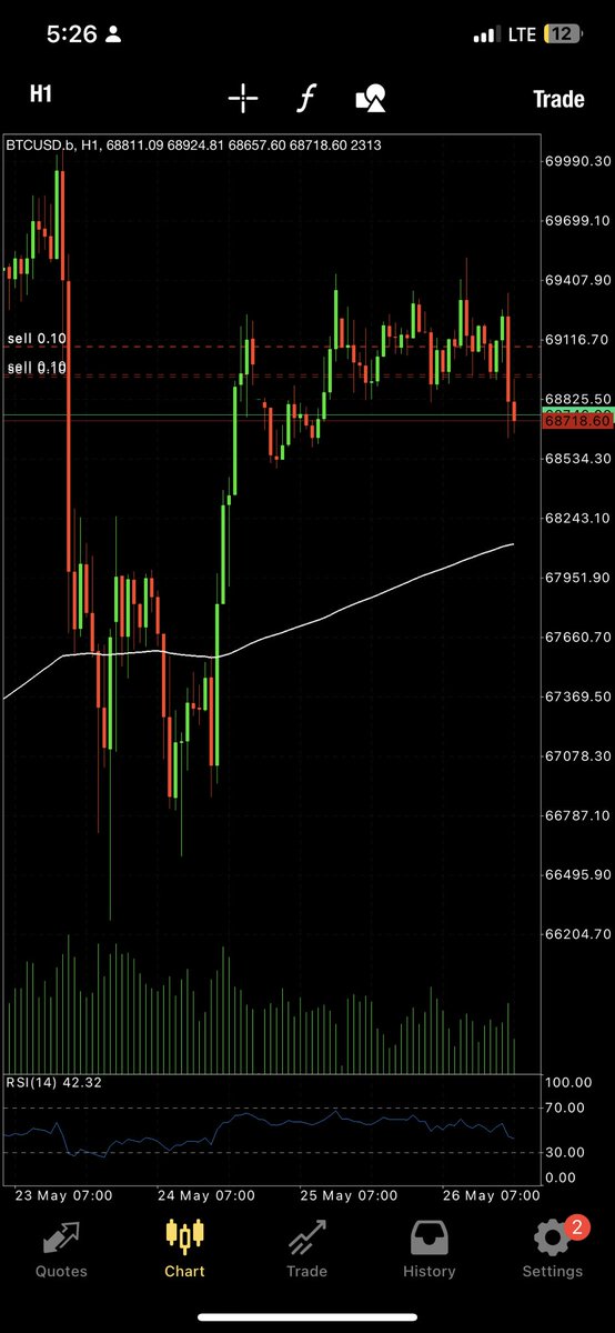 Decided to trade BTCUSD and it’s going well, did you trade this weekend? If you did share your synthetic trades here